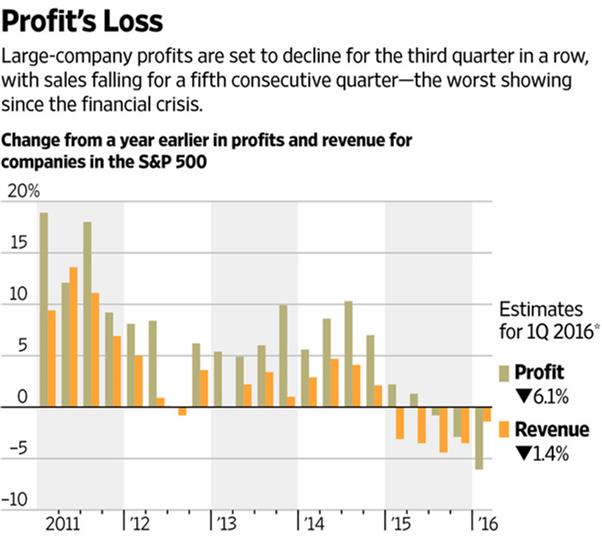 Profits loss